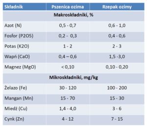 Tabela 1. Zawartość składników mineralnych w plonie ubocznym pszenicy ozimej i rzepaku ozimego
