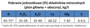 Tabela potrzeb pokarmowych soi