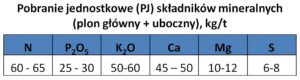 Tabela potrzeb pokarmowych słonecznika
