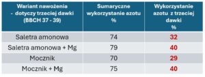Wykorzystanie azotu przez pszenicę z siarczanem magnezu